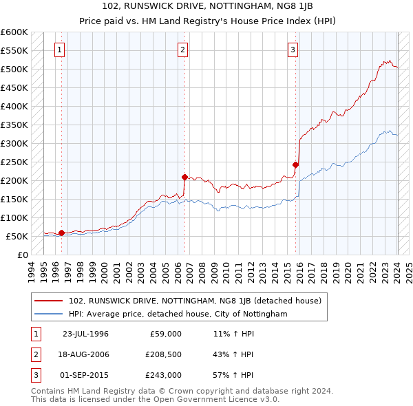 102, RUNSWICK DRIVE, NOTTINGHAM, NG8 1JB: Price paid vs HM Land Registry's House Price Index