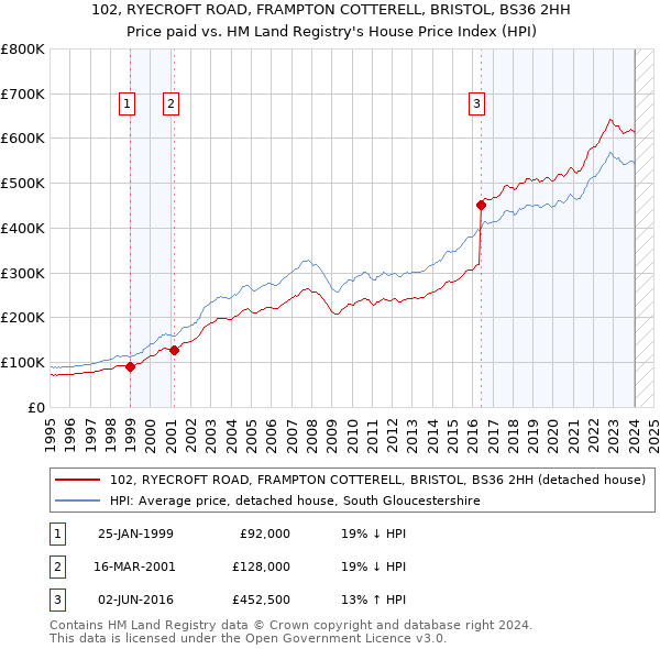 102, RYECROFT ROAD, FRAMPTON COTTERELL, BRISTOL, BS36 2HH: Price paid vs HM Land Registry's House Price Index