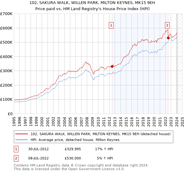 102, SAKURA WALK, WILLEN PARK, MILTON KEYNES, MK15 9EH: Price paid vs HM Land Registry's House Price Index