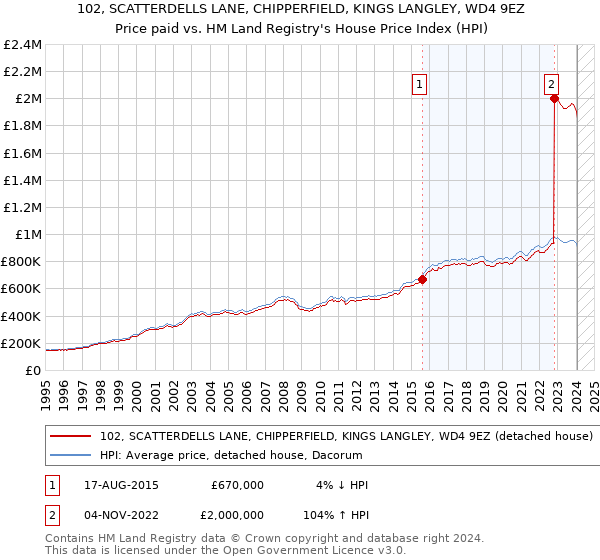102, SCATTERDELLS LANE, CHIPPERFIELD, KINGS LANGLEY, WD4 9EZ: Price paid vs HM Land Registry's House Price Index