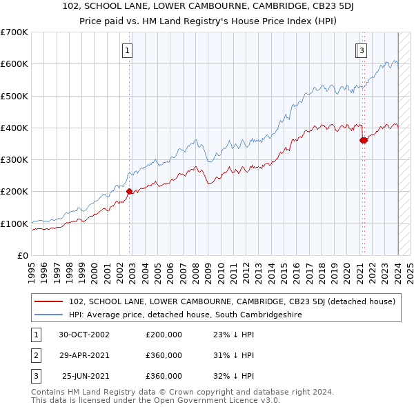 102, SCHOOL LANE, LOWER CAMBOURNE, CAMBRIDGE, CB23 5DJ: Price paid vs HM Land Registry's House Price Index