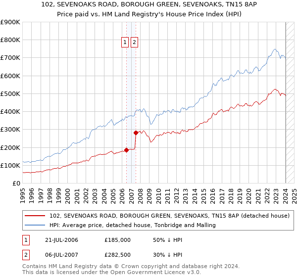 102, SEVENOAKS ROAD, BOROUGH GREEN, SEVENOAKS, TN15 8AP: Price paid vs HM Land Registry's House Price Index