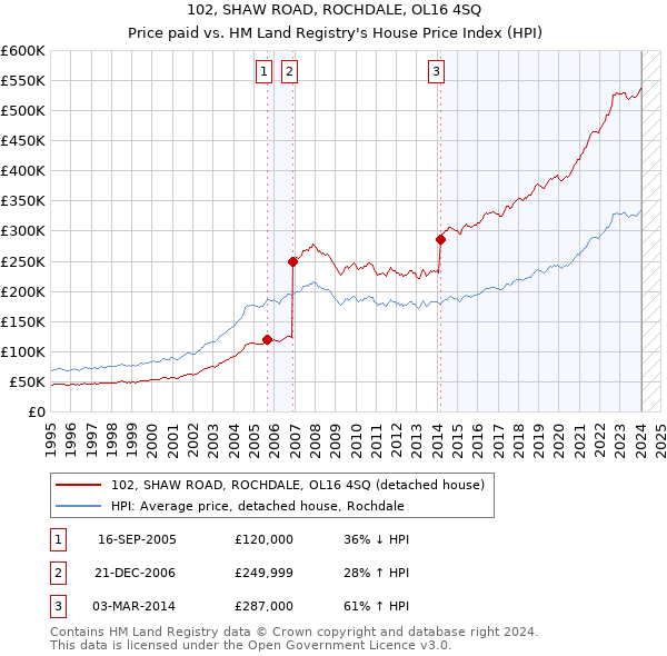 102, SHAW ROAD, ROCHDALE, OL16 4SQ: Price paid vs HM Land Registry's House Price Index