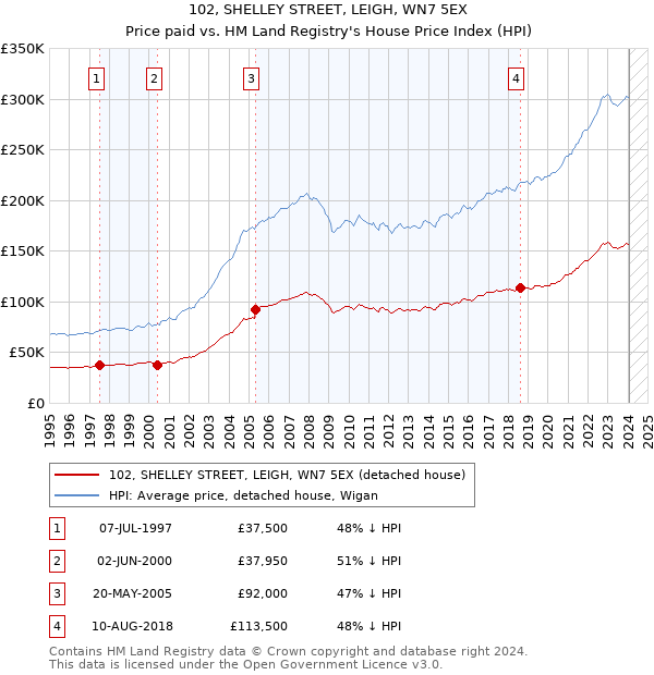102, SHELLEY STREET, LEIGH, WN7 5EX: Price paid vs HM Land Registry's House Price Index