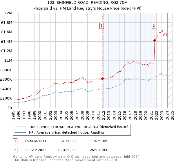 102, SHINFIELD ROAD, READING, RG2 7DA: Price paid vs HM Land Registry's House Price Index