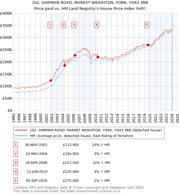 102, SHIPMAN ROAD, MARKET WEIGHTON, YORK, YO43 3RB: Price paid vs HM Land Registry's House Price Index