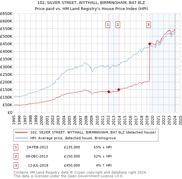 102, SILVER STREET, WYTHALL, BIRMINGHAM, B47 6LZ: Price paid vs HM Land Registry's House Price Index