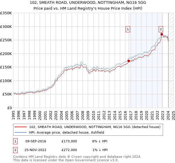 102, SMEATH ROAD, UNDERWOOD, NOTTINGHAM, NG16 5GG: Price paid vs HM Land Registry's House Price Index