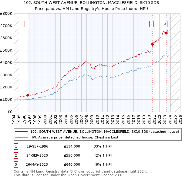102, SOUTH WEST AVENUE, BOLLINGTON, MACCLESFIELD, SK10 5DS: Price paid vs HM Land Registry's House Price Index