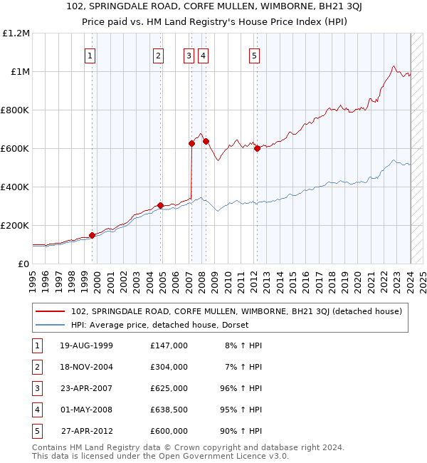 102, SPRINGDALE ROAD, CORFE MULLEN, WIMBORNE, BH21 3QJ: Price paid vs HM Land Registry's House Price Index