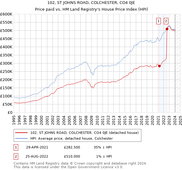 102, ST JOHNS ROAD, COLCHESTER, CO4 0JE: Price paid vs HM Land Registry's House Price Index