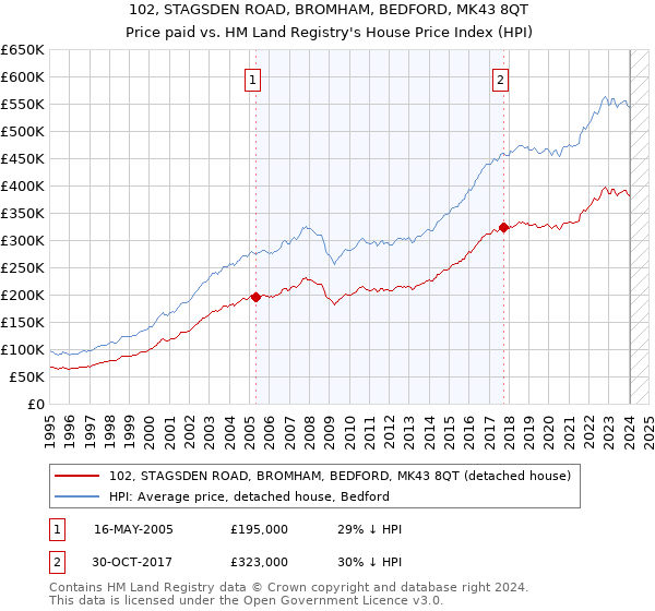 102, STAGSDEN ROAD, BROMHAM, BEDFORD, MK43 8QT: Price paid vs HM Land Registry's House Price Index
