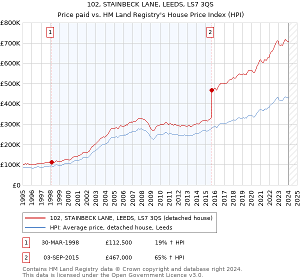102, STAINBECK LANE, LEEDS, LS7 3QS: Price paid vs HM Land Registry's House Price Index
