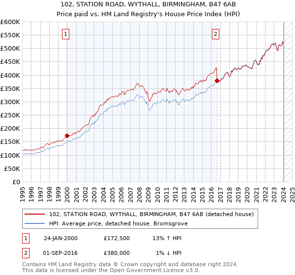 102, STATION ROAD, WYTHALL, BIRMINGHAM, B47 6AB: Price paid vs HM Land Registry's House Price Index