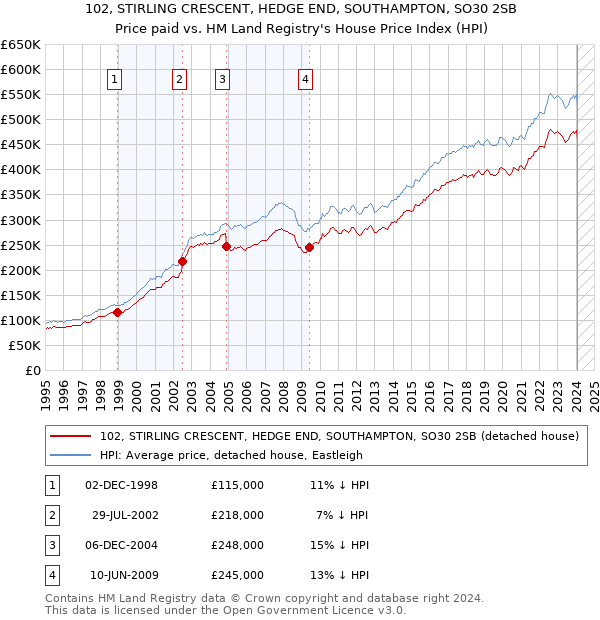 102, STIRLING CRESCENT, HEDGE END, SOUTHAMPTON, SO30 2SB: Price paid vs HM Land Registry's House Price Index