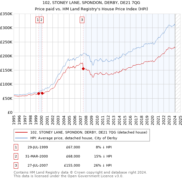102, STONEY LANE, SPONDON, DERBY, DE21 7QG: Price paid vs HM Land Registry's House Price Index