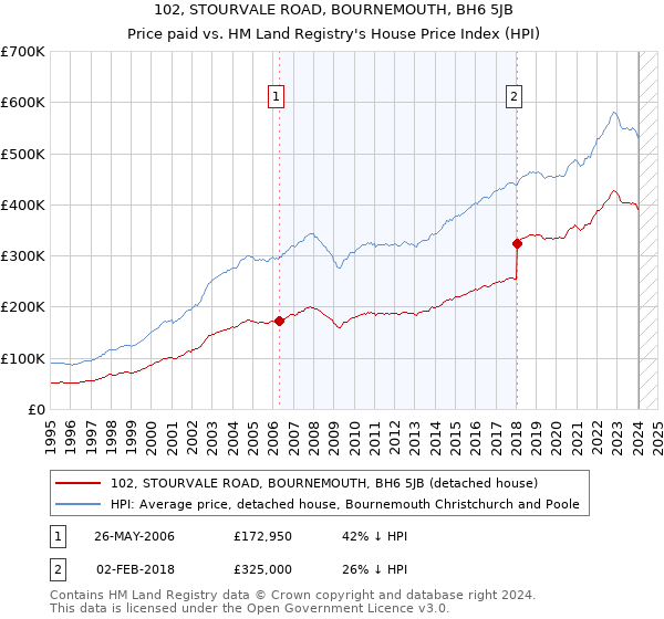 102, STOURVALE ROAD, BOURNEMOUTH, BH6 5JB: Price paid vs HM Land Registry's House Price Index