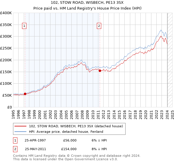 102, STOW ROAD, WISBECH, PE13 3SX: Price paid vs HM Land Registry's House Price Index