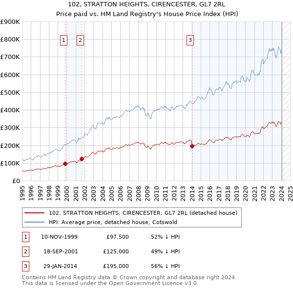 102, STRATTON HEIGHTS, CIRENCESTER, GL7 2RL: Price paid vs HM Land Registry's House Price Index