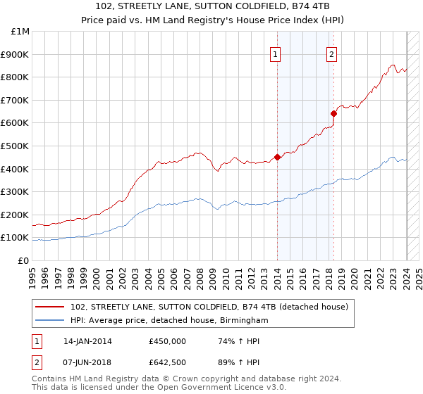 102, STREETLY LANE, SUTTON COLDFIELD, B74 4TB: Price paid vs HM Land Registry's House Price Index