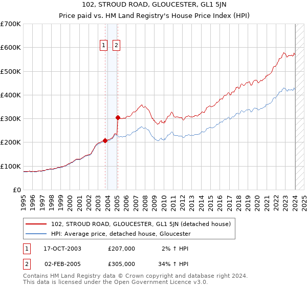 102, STROUD ROAD, GLOUCESTER, GL1 5JN: Price paid vs HM Land Registry's House Price Index