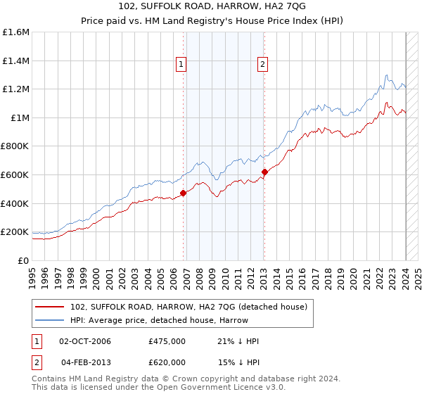 102, SUFFOLK ROAD, HARROW, HA2 7QG: Price paid vs HM Land Registry's House Price Index