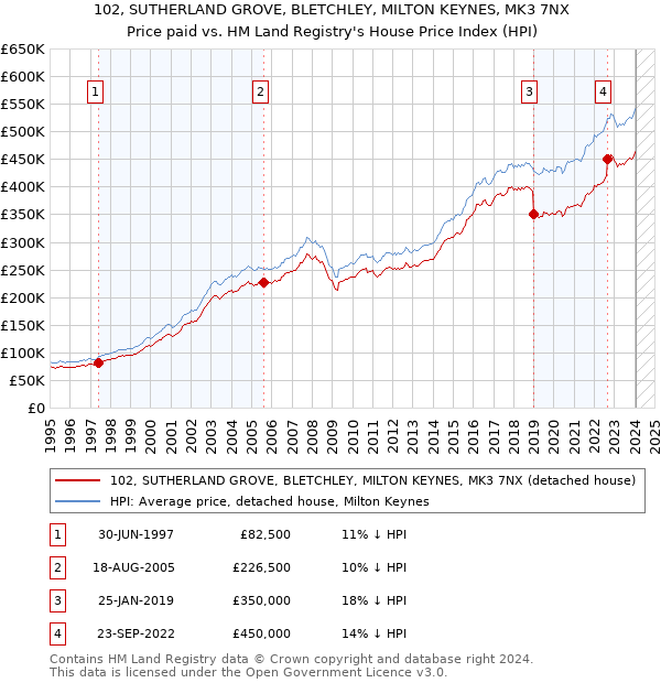 102, SUTHERLAND GROVE, BLETCHLEY, MILTON KEYNES, MK3 7NX: Price paid vs HM Land Registry's House Price Index