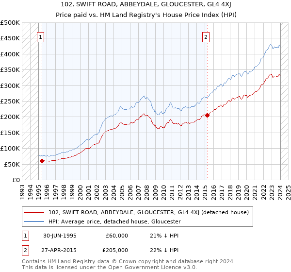 102, SWIFT ROAD, ABBEYDALE, GLOUCESTER, GL4 4XJ: Price paid vs HM Land Registry's House Price Index