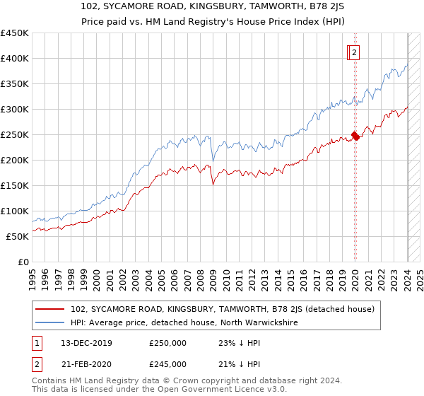 102, SYCAMORE ROAD, KINGSBURY, TAMWORTH, B78 2JS: Price paid vs HM Land Registry's House Price Index