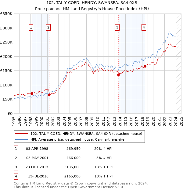 102, TAL Y COED, HENDY, SWANSEA, SA4 0XR: Price paid vs HM Land Registry's House Price Index