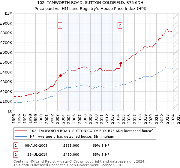 102, TAMWORTH ROAD, SUTTON COLDFIELD, B75 6DH: Price paid vs HM Land Registry's House Price Index