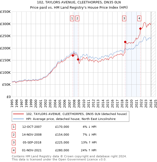 102, TAYLORS AVENUE, CLEETHORPES, DN35 0LN: Price paid vs HM Land Registry's House Price Index
