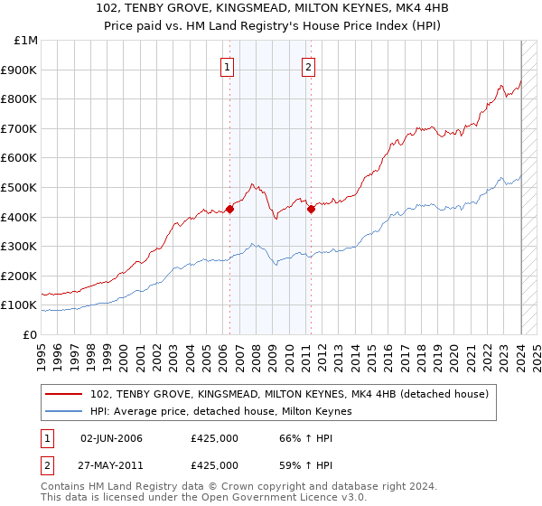 102, TENBY GROVE, KINGSMEAD, MILTON KEYNES, MK4 4HB: Price paid vs HM Land Registry's House Price Index