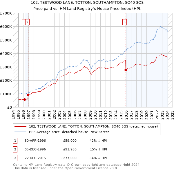 102, TESTWOOD LANE, TOTTON, SOUTHAMPTON, SO40 3QS: Price paid vs HM Land Registry's House Price Index