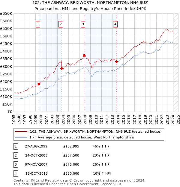 102, THE ASHWAY, BRIXWORTH, NORTHAMPTON, NN6 9UZ: Price paid vs HM Land Registry's House Price Index
