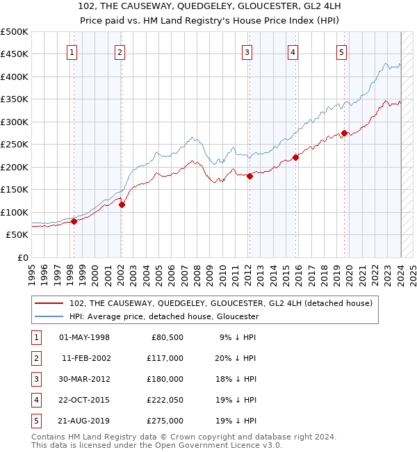 102, THE CAUSEWAY, QUEDGELEY, GLOUCESTER, GL2 4LH: Price paid vs HM Land Registry's House Price Index