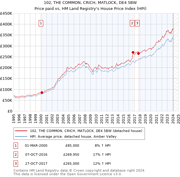 102, THE COMMON, CRICH, MATLOCK, DE4 5BW: Price paid vs HM Land Registry's House Price Index