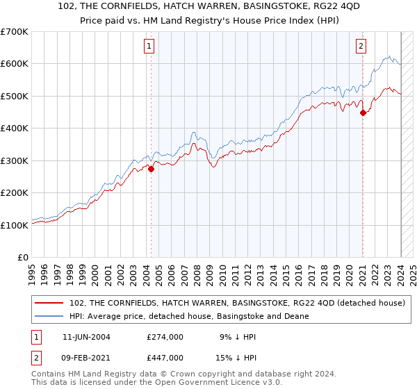 102, THE CORNFIELDS, HATCH WARREN, BASINGSTOKE, RG22 4QD: Price paid vs HM Land Registry's House Price Index