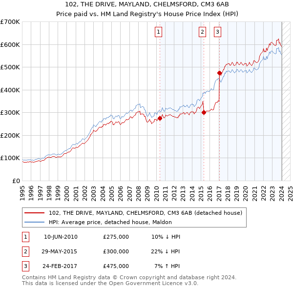 102, THE DRIVE, MAYLAND, CHELMSFORD, CM3 6AB: Price paid vs HM Land Registry's House Price Index