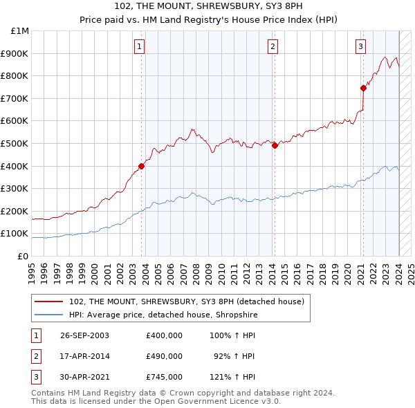 102, THE MOUNT, SHREWSBURY, SY3 8PH: Price paid vs HM Land Registry's House Price Index