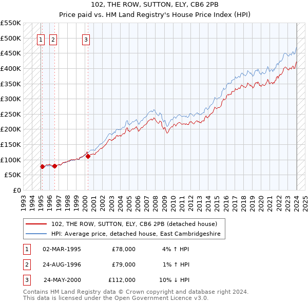 102, THE ROW, SUTTON, ELY, CB6 2PB: Price paid vs HM Land Registry's House Price Index