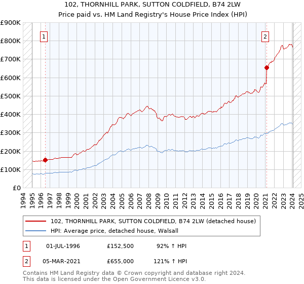 102, THORNHILL PARK, SUTTON COLDFIELD, B74 2LW: Price paid vs HM Land Registry's House Price Index