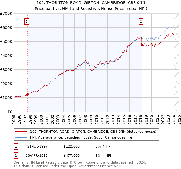 102, THORNTON ROAD, GIRTON, CAMBRIDGE, CB3 0NN: Price paid vs HM Land Registry's House Price Index