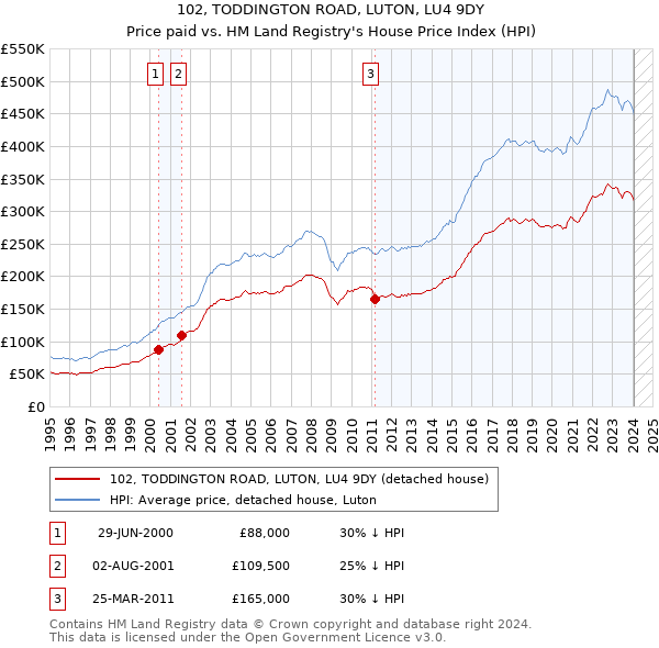 102, TODDINGTON ROAD, LUTON, LU4 9DY: Price paid vs HM Land Registry's House Price Index