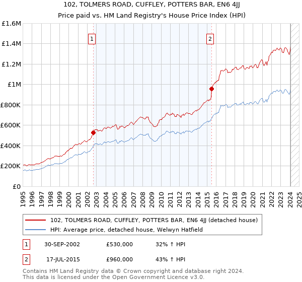 102, TOLMERS ROAD, CUFFLEY, POTTERS BAR, EN6 4JJ: Price paid vs HM Land Registry's House Price Index