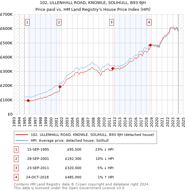 102, ULLENHALL ROAD, KNOWLE, SOLIHULL, B93 9JH: Price paid vs HM Land Registry's House Price Index