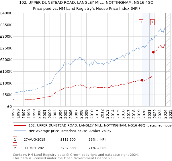 102, UPPER DUNSTEAD ROAD, LANGLEY MILL, NOTTINGHAM, NG16 4GQ: Price paid vs HM Land Registry's House Price Index