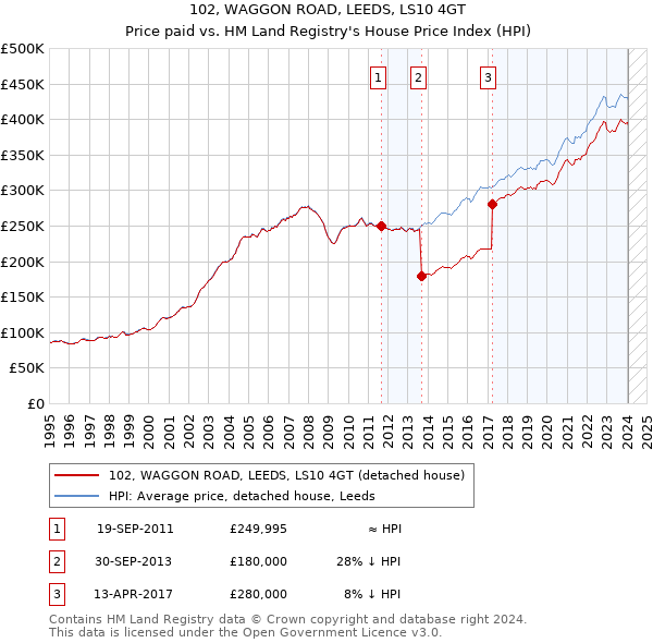 102, WAGGON ROAD, LEEDS, LS10 4GT: Price paid vs HM Land Registry's House Price Index
