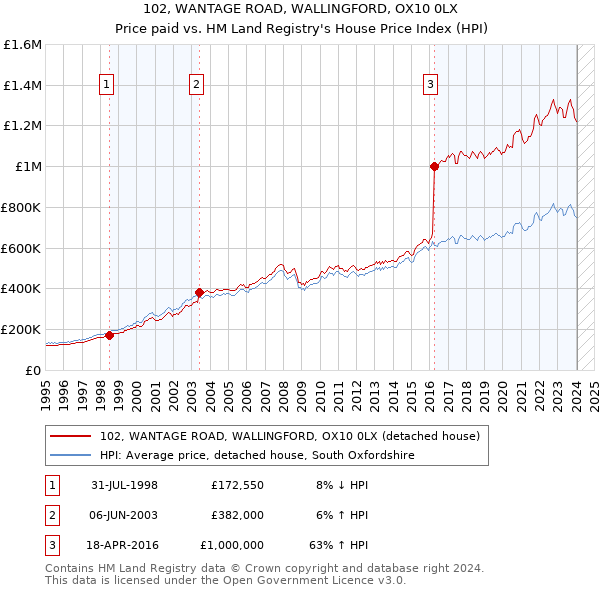 102, WANTAGE ROAD, WALLINGFORD, OX10 0LX: Price paid vs HM Land Registry's House Price Index