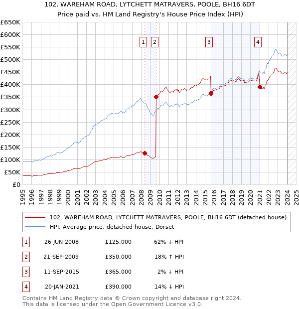 102, WAREHAM ROAD, LYTCHETT MATRAVERS, POOLE, BH16 6DT: Price paid vs HM Land Registry's House Price Index